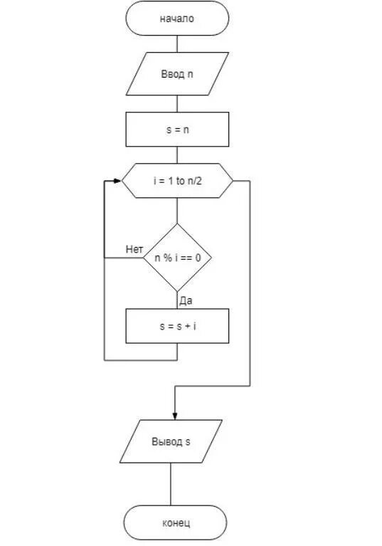 Найдите все натуральные делители натурального числа n. Блок схема суммы n чисел. Блок схема нахождения всех делителей числа. Алгоритм поиска делителей натурального числа блок схема. Сумма делиьеля числа n блок схема.