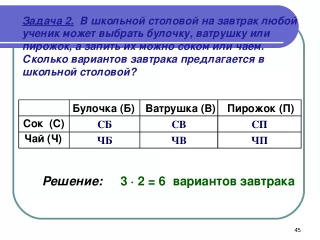 Сколько разных вариантов заказа у вовы. На завтрак в школьной столовой любой ученик может выбрать булочку. В меню 6 видов пирожков. Простые задачи на цену пирожков. Сколько вариантов завтрака можно составить из.