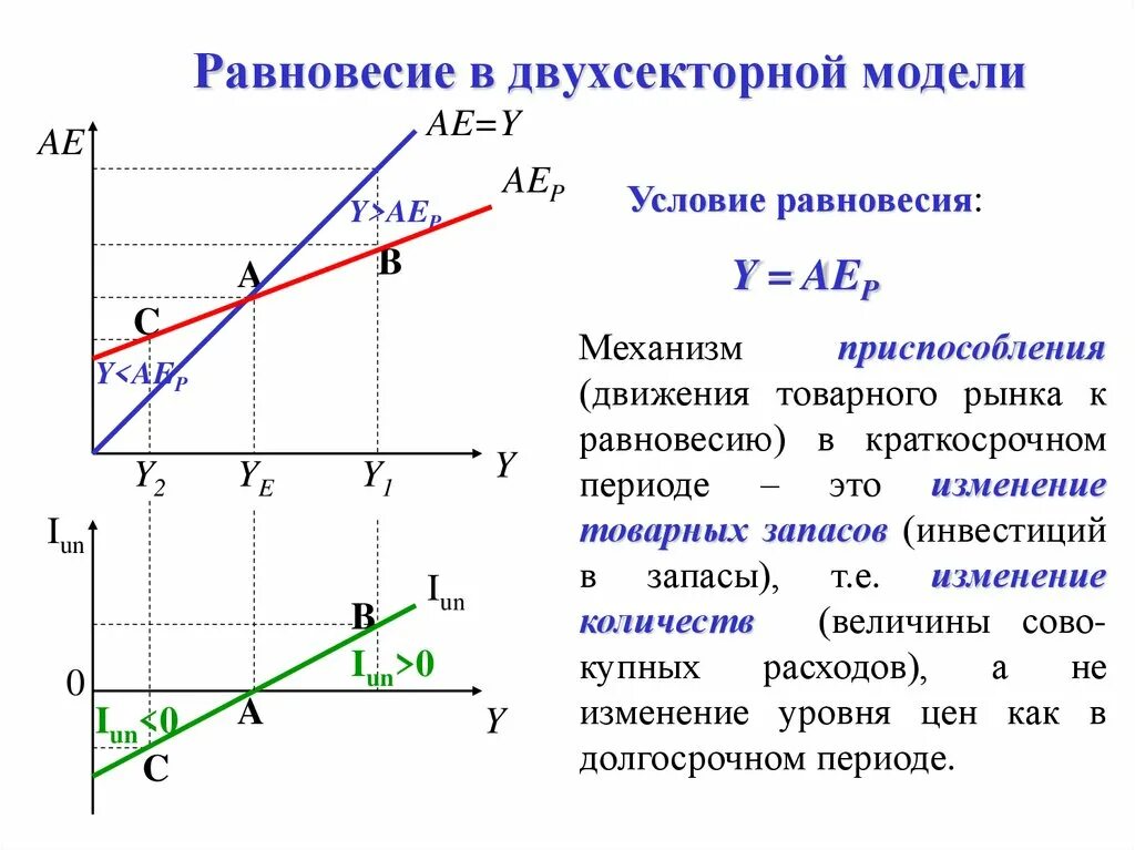 Термины равновесие. Модель равновесия товарного рынка. Равновесие на товарном рынке. Условия равновесия на рынке. Макроэкономическое равновесие на товарном рынке.