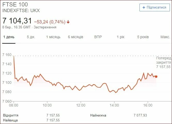 Курс биржи лондон. Ftse 100 индекс. ftse 350. лондонская биржа золота. котировки золота на сегодня на лондонской бирже.