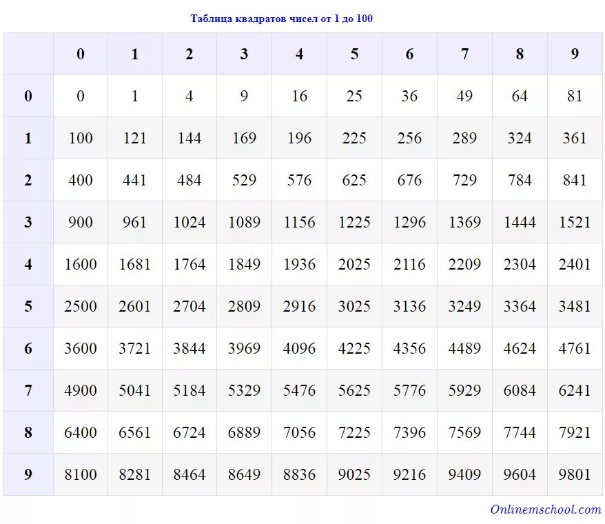 0 в квадрате это сколько. Таблица квадратов двузначных чисел. Таблица квадратов двузначных натуральных чисел. Таблица квадратов двузначных чисел от 1 до 99.