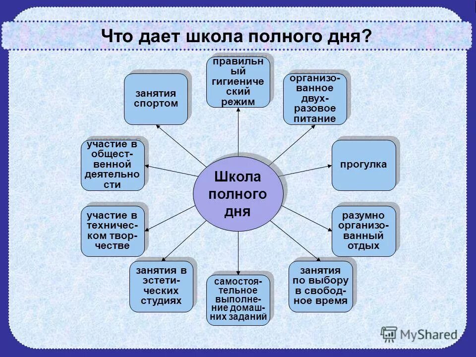 Что дают уроки в школе. Модель школы полного дня. Школа полного дня. Школа полного дня презентация. Школа полного дня проект.