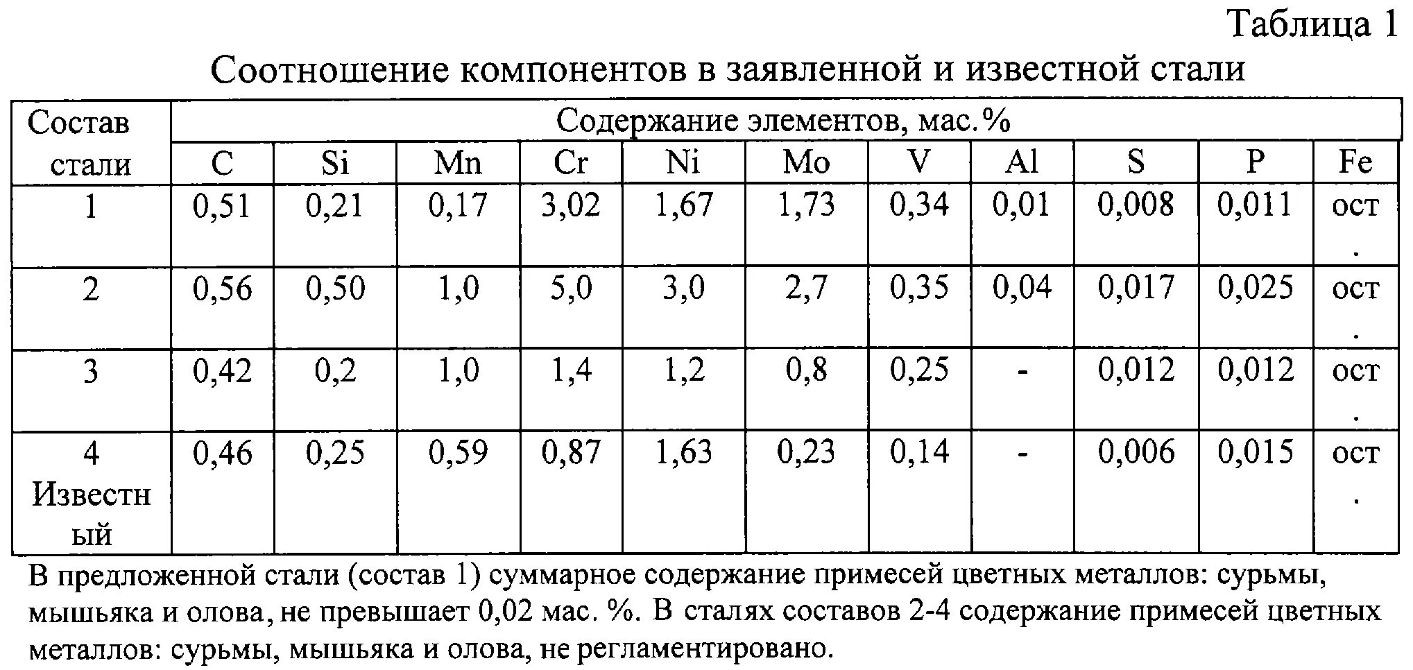 Броневая сталь марка сталей. Броневая сталь состав марка. Броневые стали марки броневых сталей. Хим состав бронированной стали. Коэффициент стали 3