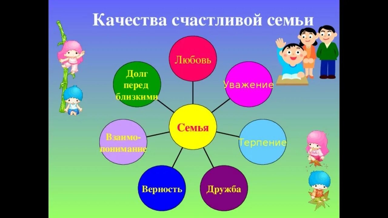 Положительные качества семьи. Качества счастливой семьи. Ценности счастливой семьи. Качества дружной семьи. Качества счастливой семьи для детей.