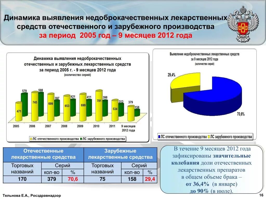 Отечественные и зарубежные производители лекарственных. Динамика лекарственных средств. Структура недоброкачественных лекарственных препаратов. Отечественные и зарубежные производства. Отечественных зарубежных производителей