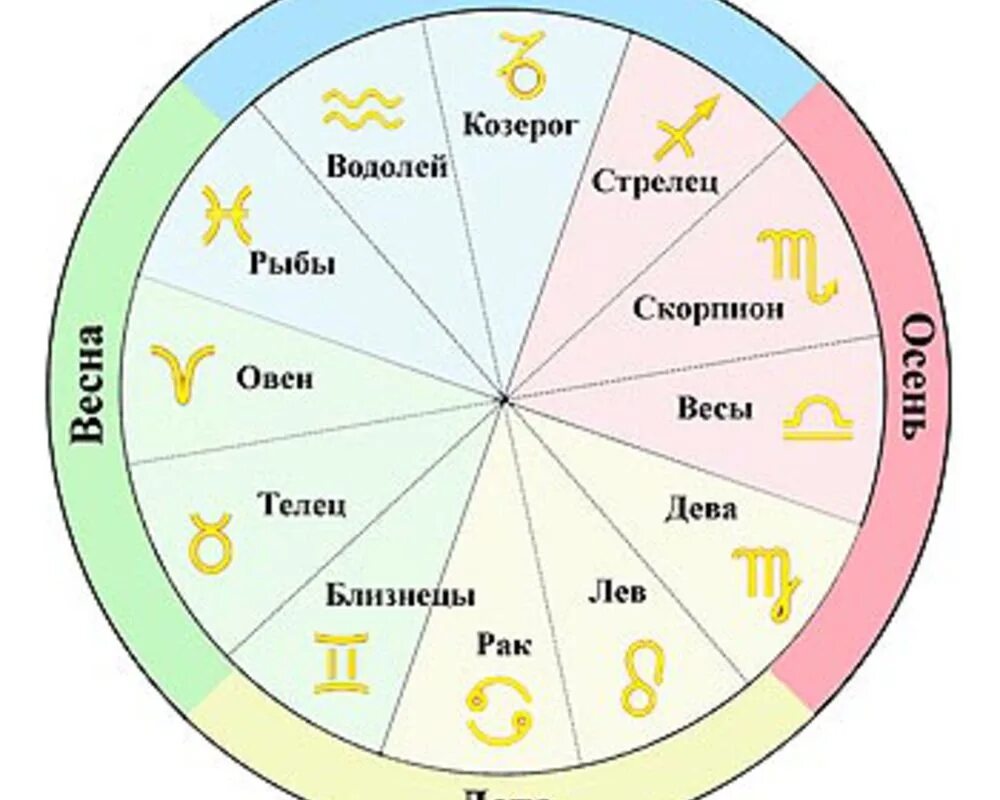 Стрелец даты. Зодиакальный круг знаков зодиака по порядку. Зодиакальные знаки по месяцам. Зодиакальный круг знаков зодиака по месяцам. Зодиакальный круг с датами рождения.