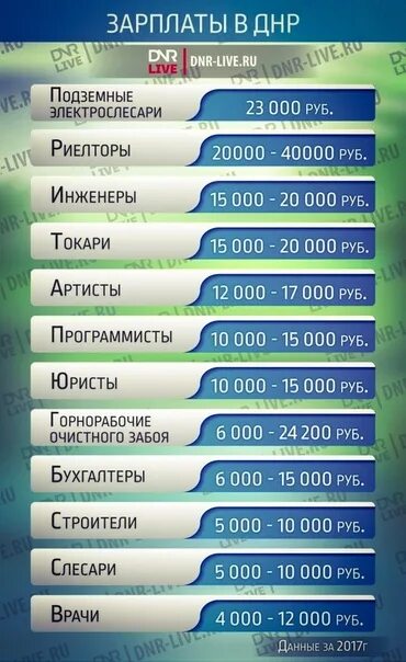 Какая зарплата в днр. Зарплата в днр. заработная плата в днр. минимальная зарплата в днр. средняя зарплата в днр.