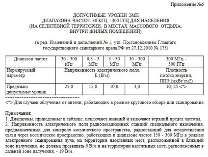Санпин уровень шума в жилых помещениях