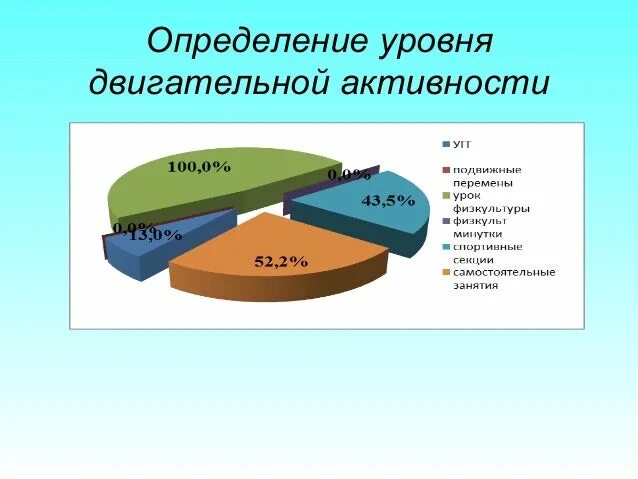 Уровни двигательной активности. Показатели физической активности. Оптимальный уровень двигательной активности. Степени двигательной активности. Показателем двигательной активности