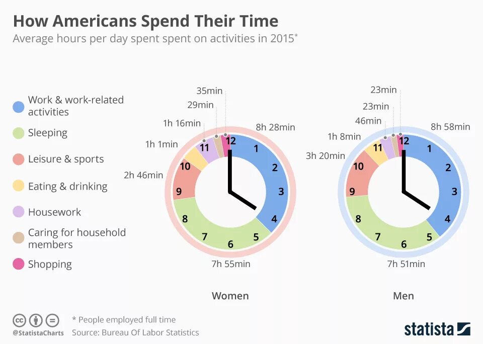 Their время. Диаграмма часы. Время how much. Spend какое время.