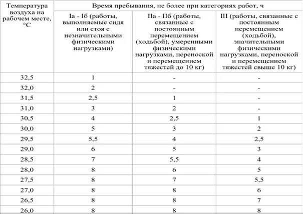 Норма температуры в помещении летом. Температурные нормы на рабочем месте. Нормы температуры на рабочем месте 2023. Нормы труда температура на рабочем месте. Температурный режим на рабочем месте график.