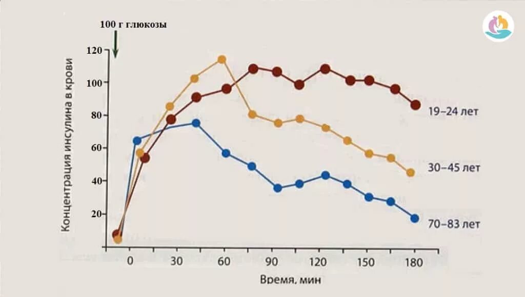 Сахар в голод