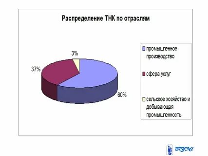 Роль транснациональных корпораций в современной экономике