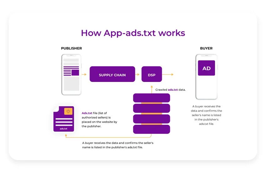 Ads txt. App-ads.txt Admob. How приложение. Ott ads. Тхт позиции в группе.