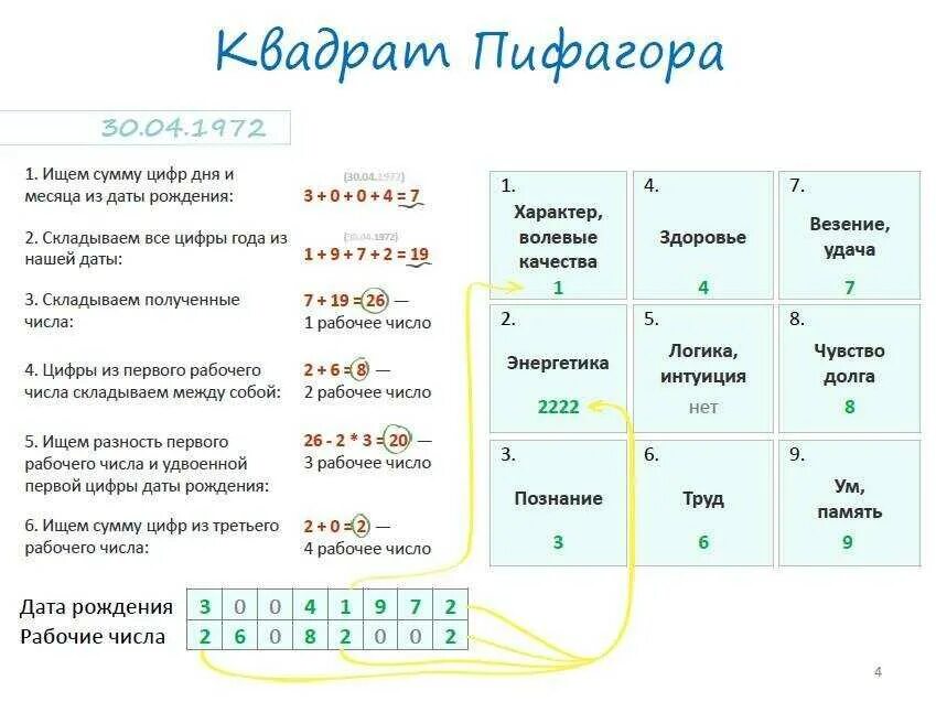 Как узнать матрицу судьбы по дате рождения. Таблица Пифагора нумерология по дате рождения. Калькулятор матрицы Пифагора. Таблица Пифагора по дате рождения квадрат. Матрица Пифагора таблица.