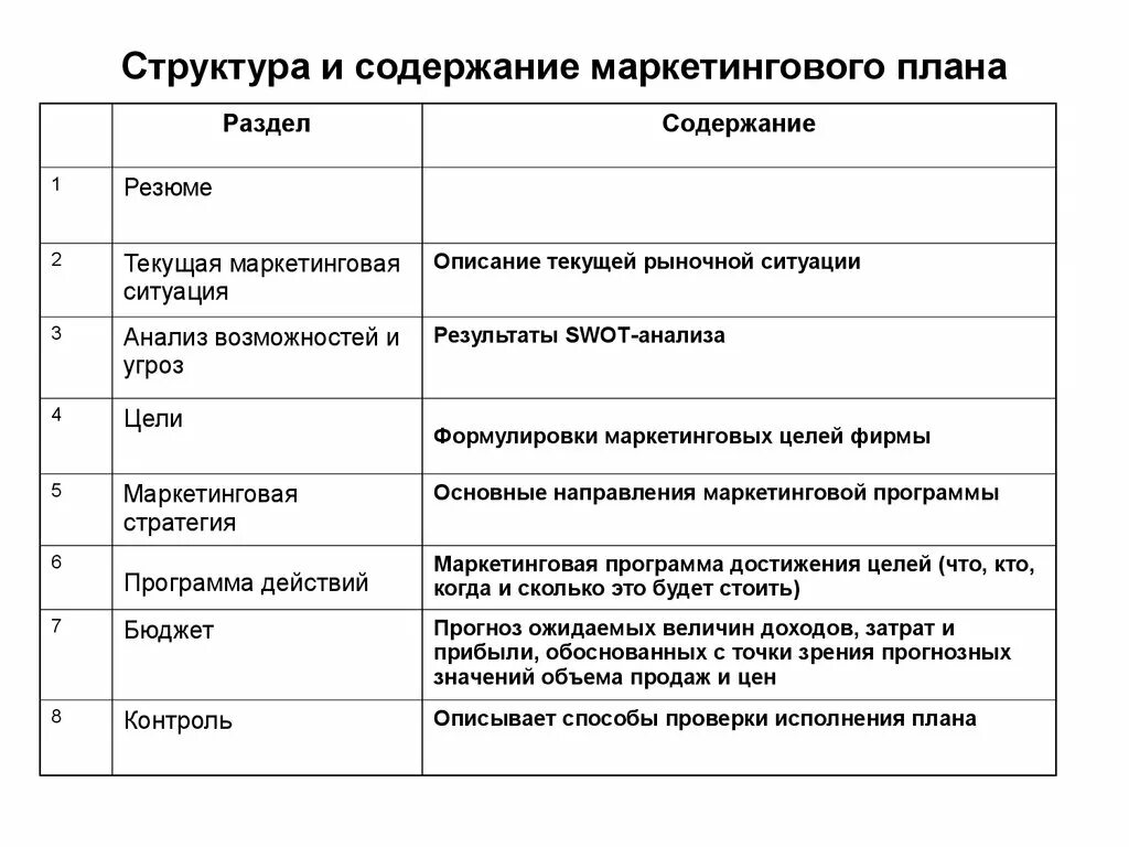 3 маркетинг плана. Структура и содержание плана маркетинга. Содержание плана маркетинга. Структура раздела бизнес-плана маркетинговый план. Содержание и структура маркетингового планирования.