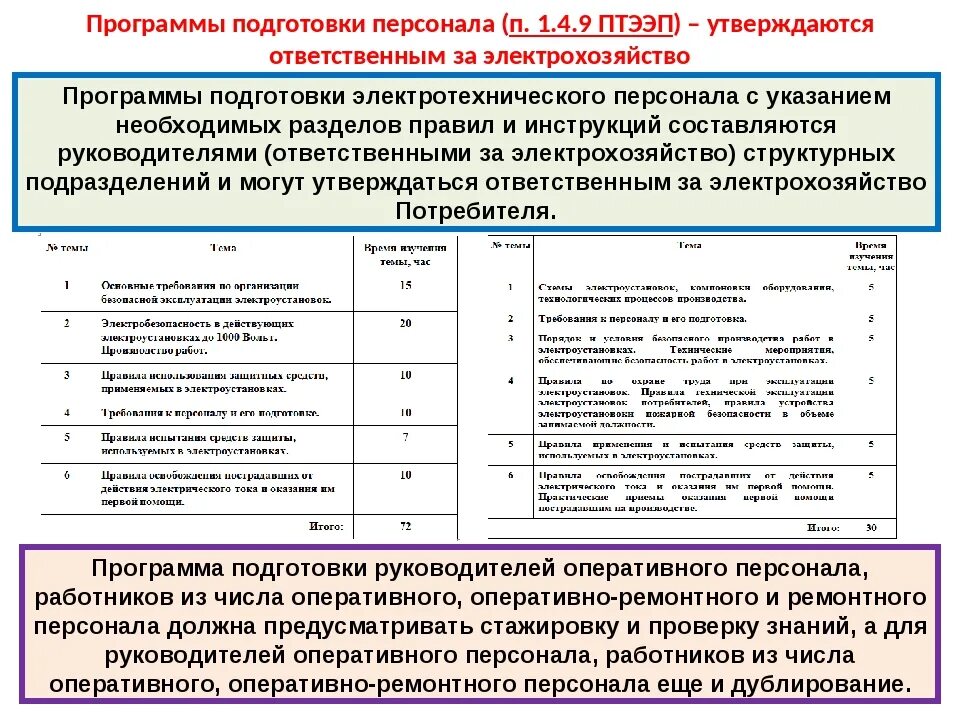 Программы подготовки кадров. Программа подготовки электротехнического персонала ПТЭЭП. Дублирование электротехнического персонала ПТЭЭП. Программа подготовки электротехнического персонала образец. Программа дублирования электротехнического персонала.