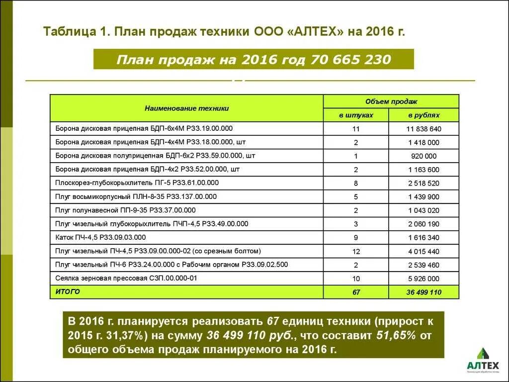 Составить проект продаж. Форма плана продаж пример. План продаж образец. План отдела продаж образец. План по продажам образец.