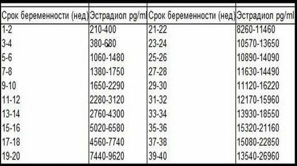 Какая норма эстрадиола. Эстрадиол 430 пмоль/л. Норма эстрадиола на 2 неделе беременности. Эстрадиол на 8 неделе беременности норма. Эстрадиол норма при беременности.