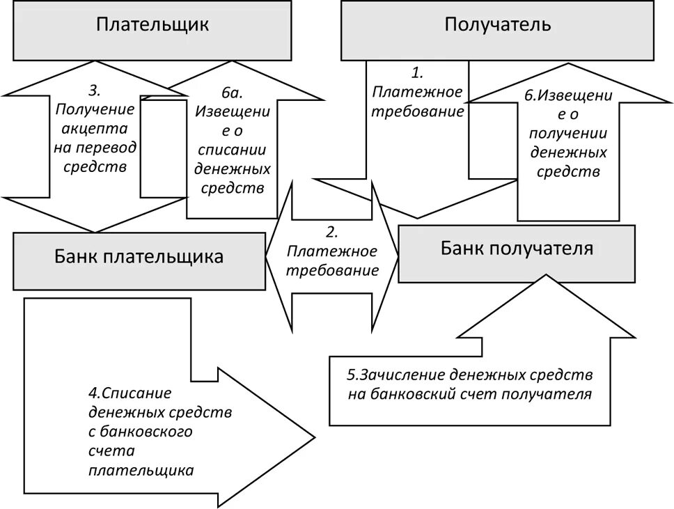 Типы денежных переводов. Расчеты в форме перевода электронных денежных средств схема. Схема расчетов посредством электронных денег. Порядок осуществления безналичного перевода денежных средств. Схема порядок осуществления перевода электронных денежных средств.