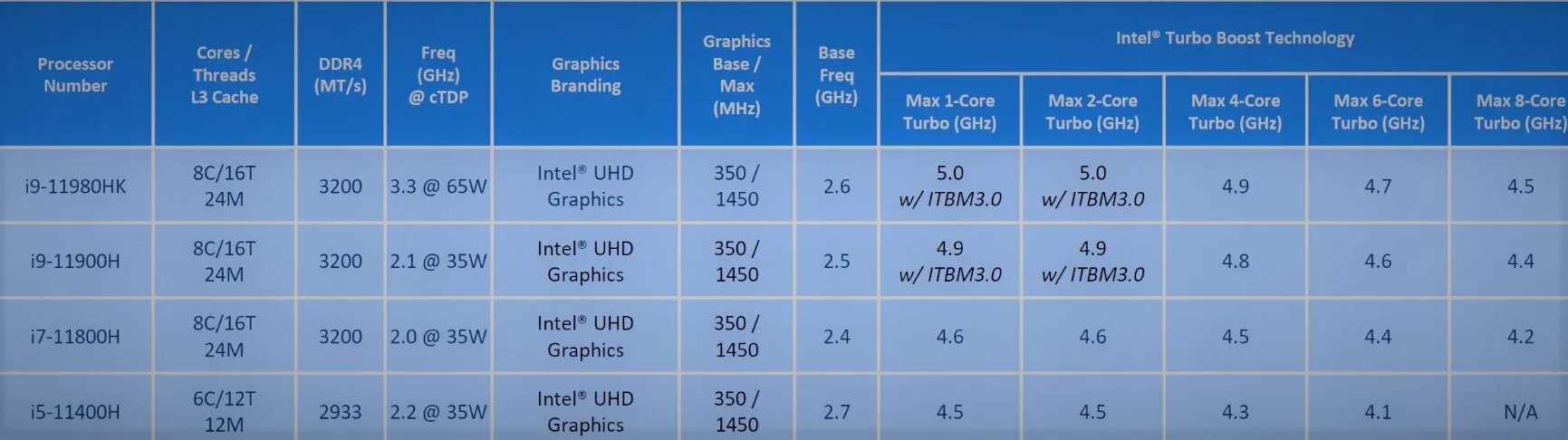 Процессор Intel Core i5 11400h. Процессоры Intel Tiger Lake. Intel Core i9 10885h. Процессор Core i7 11800h. Core i9 сравнение