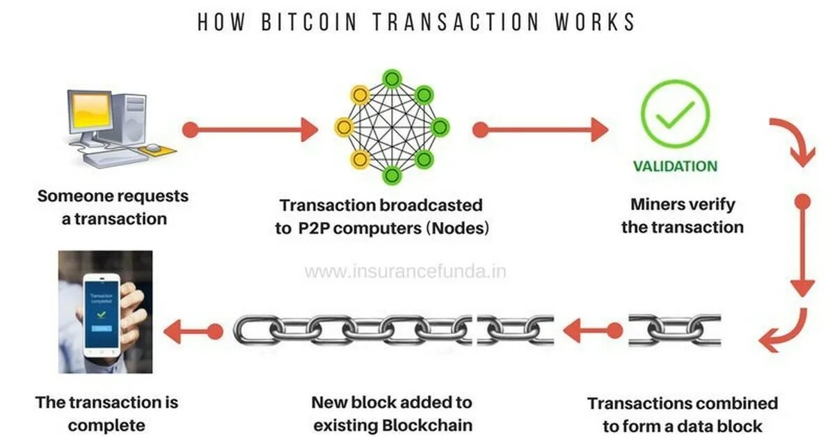 How blockchain actually код