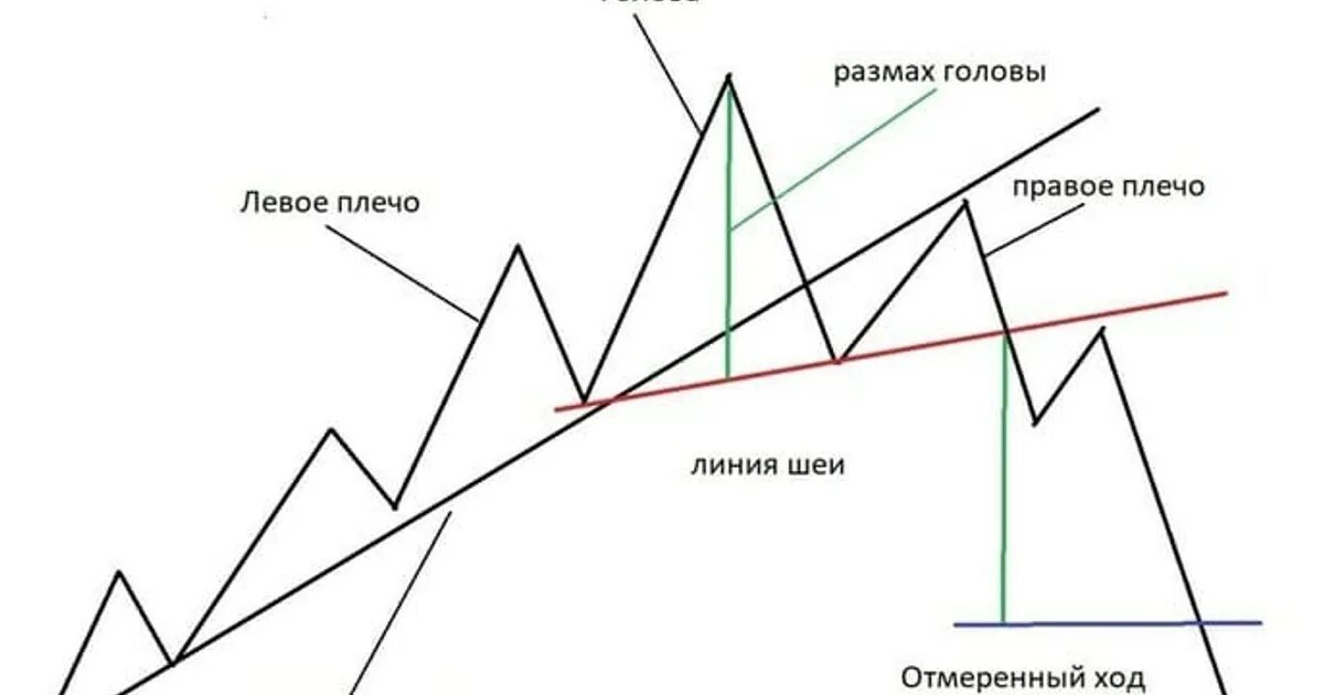 Фигура голова. Перевернутая голова и плечи технический анализ. голова плечи фигура теханализа. паттерн перевернутая голова и плечи. фигура перевернутая голова и плечи технический анализ.