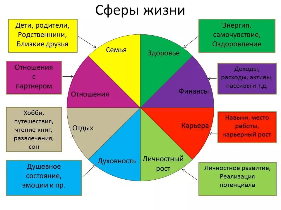 Как здоровье влияет на сферы жизни. Сферы колеса жизненного баланса. 8 Сфер жизни человека колесо. Сферы жизни колесо жизненного баланса. Колесо жизненного баланса 4 сферы.