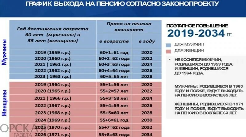 Пенсия в 2024 году. Пенсионная реформа кого коснется. Пенсионный Возраст в 2024 году. Возраст выхода на пенсию в 2024.