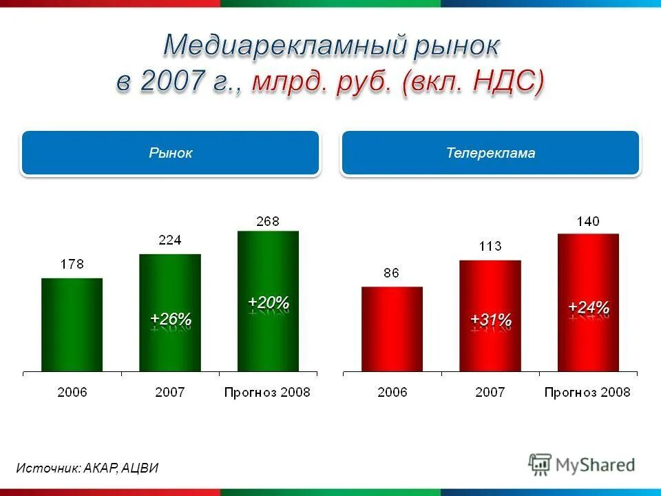 Факторы роста неналоговых доходов. Прогноз на 2007 год. Прогноз на 2007 год. Прогноз на 2007 год. Слайд объем инвестиций.