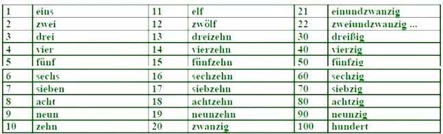 Будет по английски 1234 56 78. Цифры в немецком языке от 1 до 100. Числительные на немецком от 1 до 100. Цифры на немецком с транскрипцией до 100. Цифры на немецком от 1 до 100 с транскрипцией.