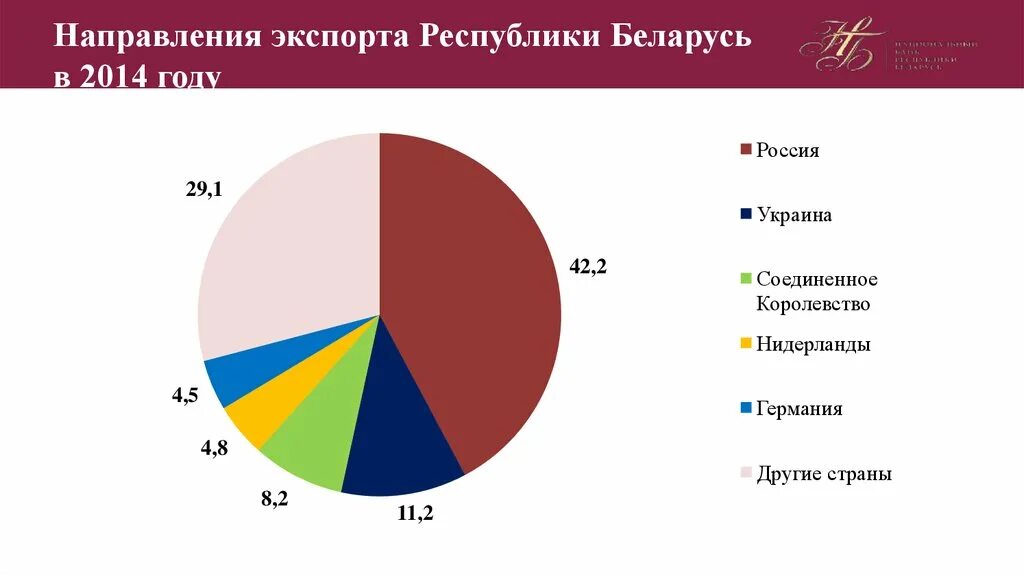 Белоруссия экспортирует. Структура экспорта и импорта. Структура импорта беларуси. Товарная структура экспорта белоруссии. Белоруссия экспортирует.