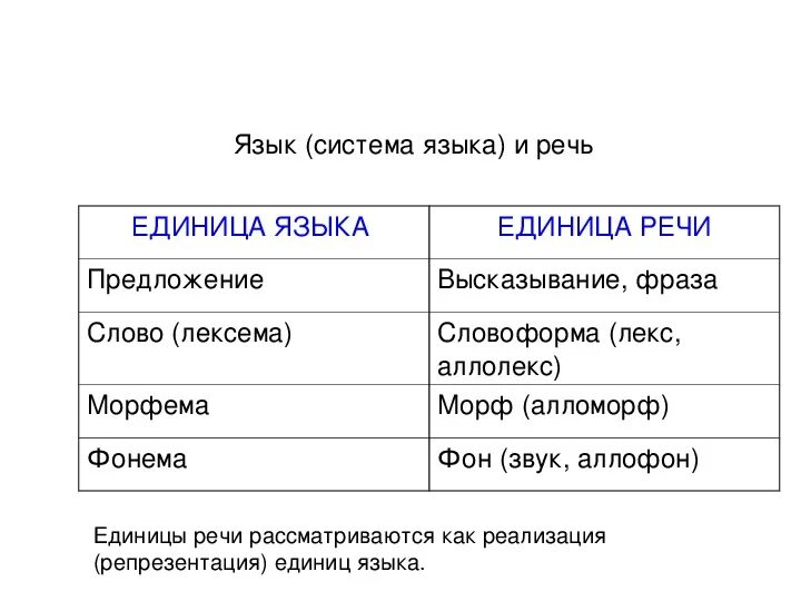 Важнейшая единица языка. Единицы речи. Единицы языка и единицы речи. Единицы языка и речи таблица. Основные единицы языка и речи.