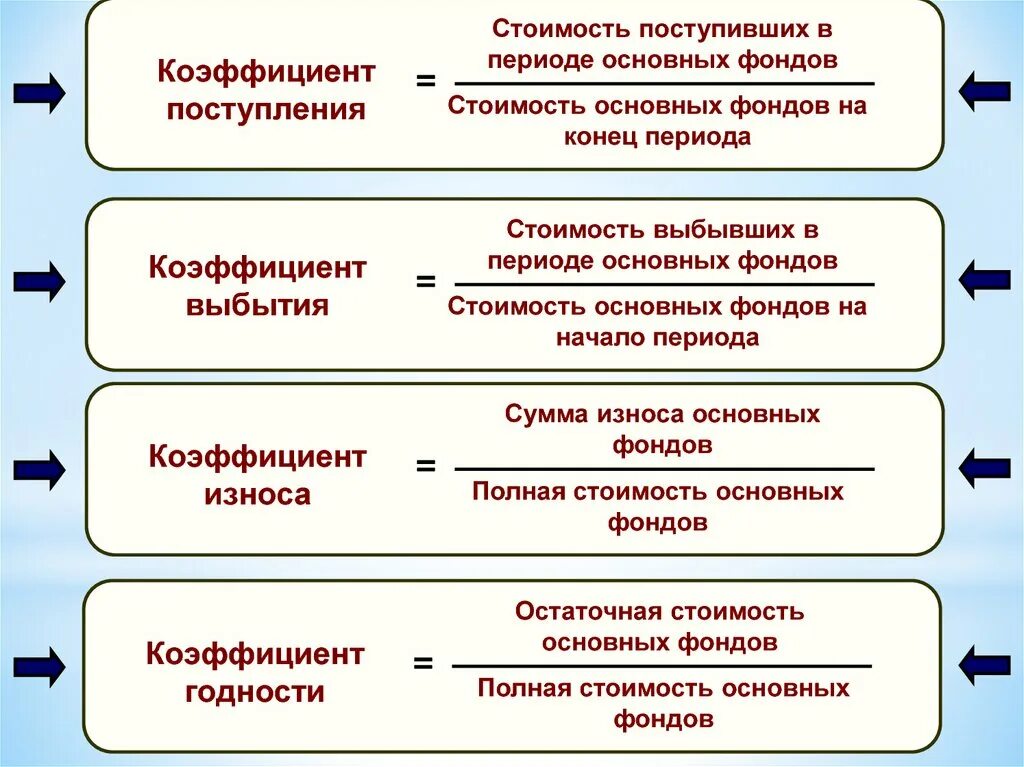 Основные показатели износа основных фондов. Коэффициент поступления основных фондов. Коэффициент износа годности выбытия обновления. Коэффициент поступления основных средств. Коэффициент поступления и выбытия основных средств.