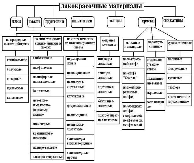 Классификация лакокрасочных составов. Классификация окрасочных материалов. Лакокрасочные материалы классификация Назначение. Классификация лакокрасочных материалов по связующему. Типы и виды покрытий