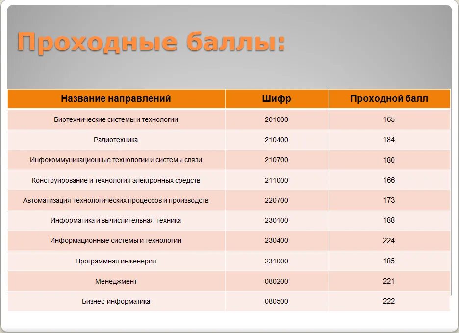 Балл для поступления на бюджет после 9. СФУ проходной балл 2021. Проходной балл. Вступительные баллы на бюджет. Специальность проходной балл.