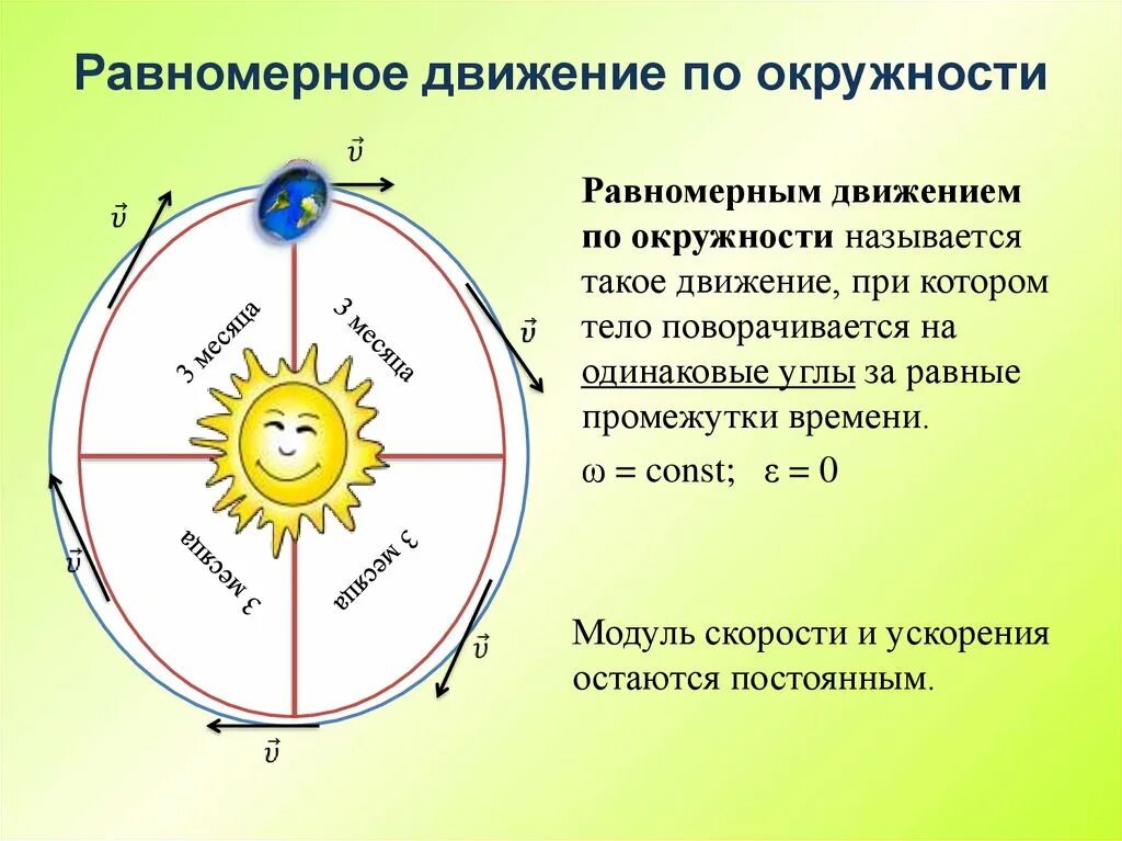 Движение по окружности это. Равномерное движение по окружности. Равнгомерное двэение по окружностт. Равномерное движение тела по окружности. Равномерно движется по окружности.