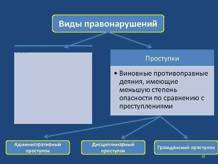 Преступление и проступок различия таблица. Виды правонарушений. Виды правонарушений проступки. Понятие преступление и проступок.