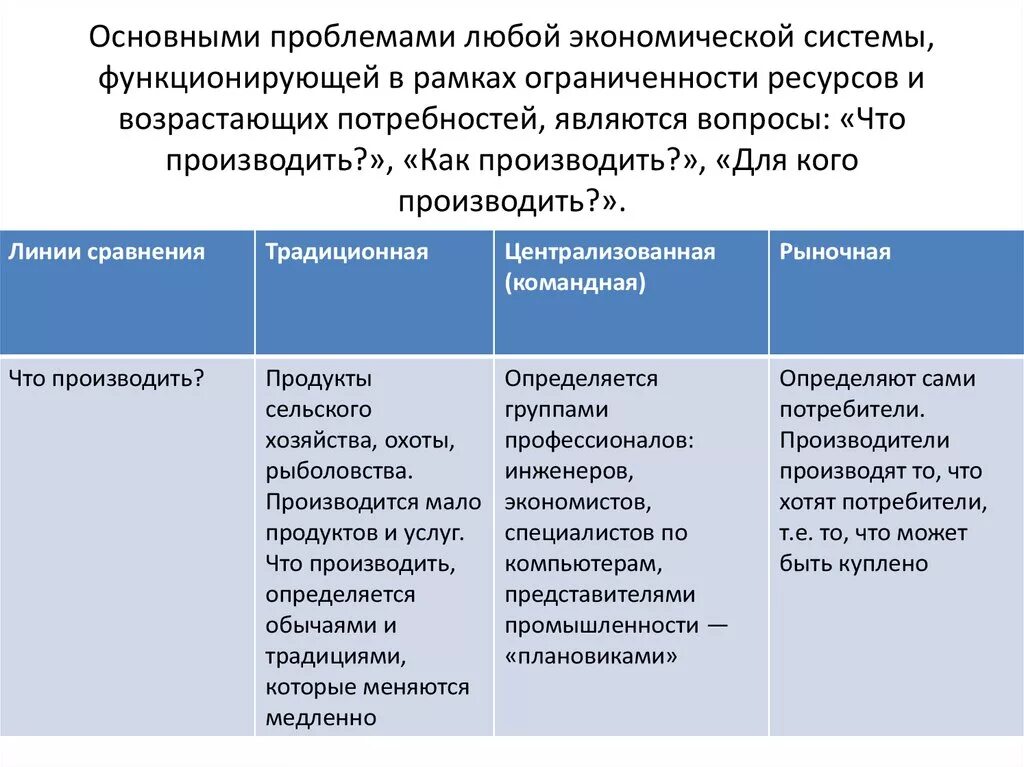 Основные типы экономических систем. Экономические системы и основные вопросы экономики. Главные вопросы экономической системы. Рыночная система экономики главные вопросы экономики. Командная экономика система что производят