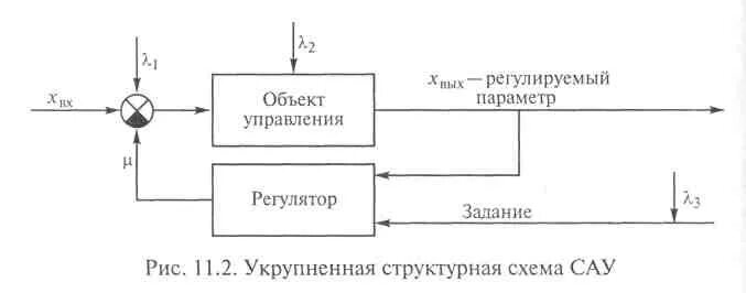 Структурная схема САУ. Типы регуляторов. Типы регуляторов схемы. Регулятор объект управления.