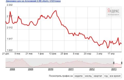 Биржа цветных металлов алюминий