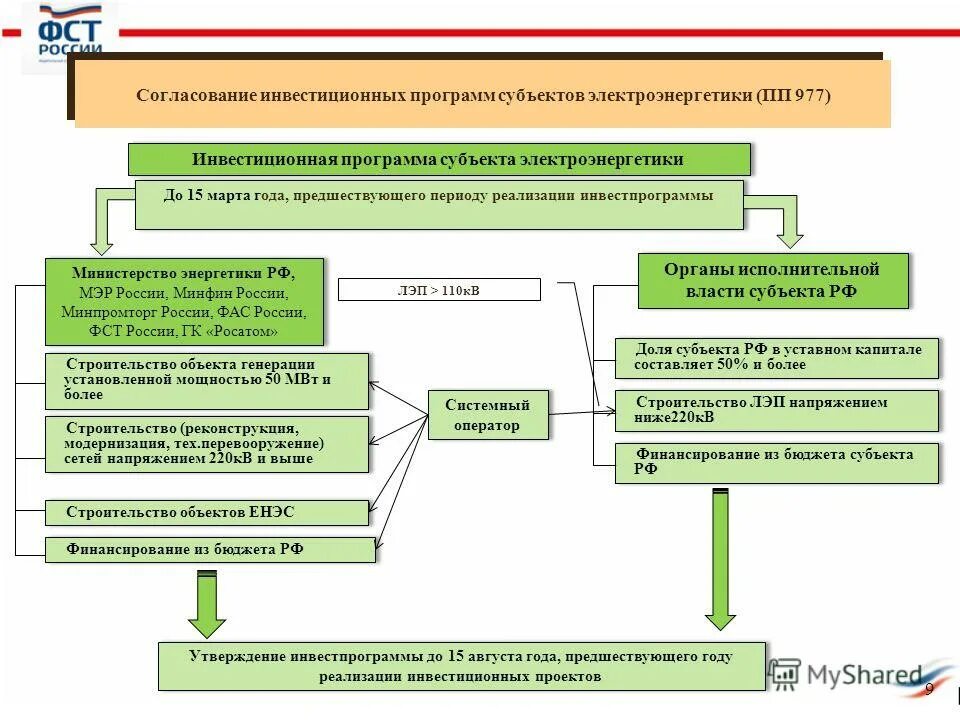 Инвестиционные программы минэнерго. Источники финансирования инвестиционной программы. Инвестиционные программы минэнерго. Финансирование энергетики в россии. Минэнерго структура.