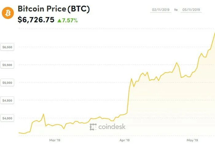 Биткоин доллар прогнозы график. Курс биткоина 10000 к доллару. доллар биткоин впн. 5000 биткоинов в долларах. 158 долларов в btc.