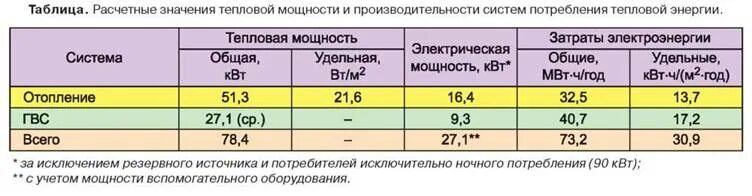 Квт ч м2. Нагрузка на отопление. Гигакалории отопление. Затраты энергии. Затраты КВТ электроэнергии на отопление.