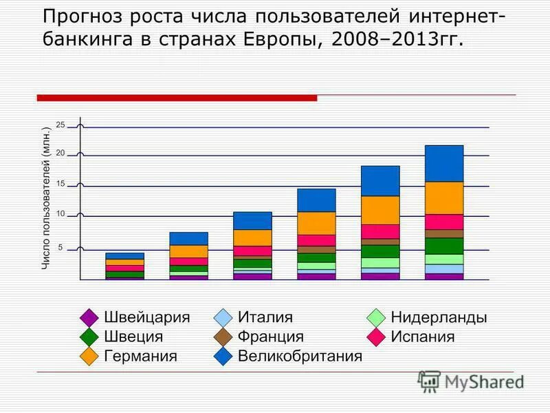 Число пользователей интернета в россии. Число пользователей интернета на 100 жителей. Интернет банкинг график. Количество пользователей сотовой связи. Диаграмма с данными.