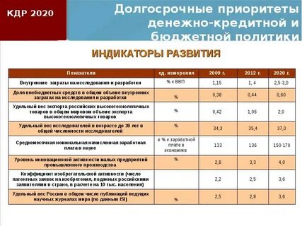 Показатели монетарной политики