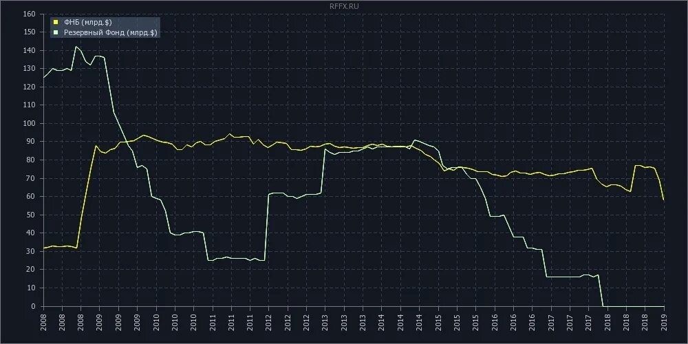 Фонд национального благосостояния сегодня. Фонд национального благосостояния. ФНБ. ФНБ России. ФНБ график.