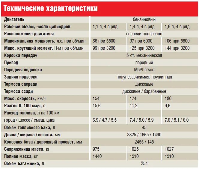 Солярис сколько лошадей. Двигатель Хендай Портер 2.5 дизель характеристики. Hyundai Porter 1 характеристики двигателя. Хендай Гетц 1.6 механика технические характеристики. Хендай Портер расход топлива.