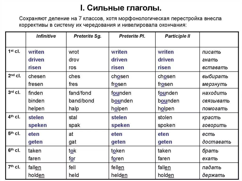 Немецкий язык слабые и сильные