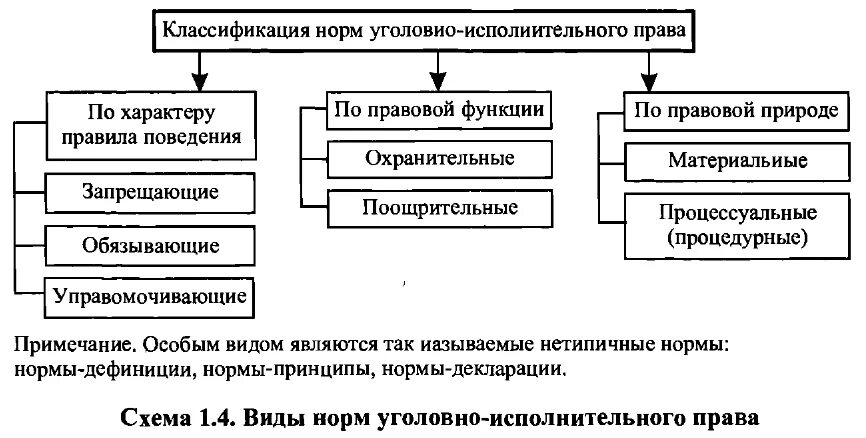 Схема уголовно правовой нормы. Структурные элементы уголовно-исполнительной нормы.